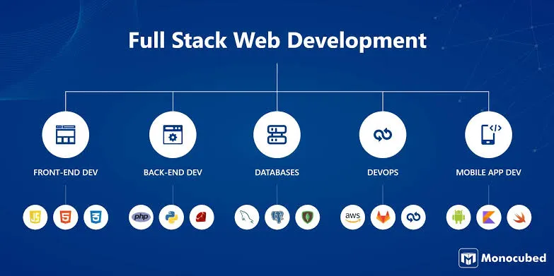 Full Stack Web Development — folder structure overview