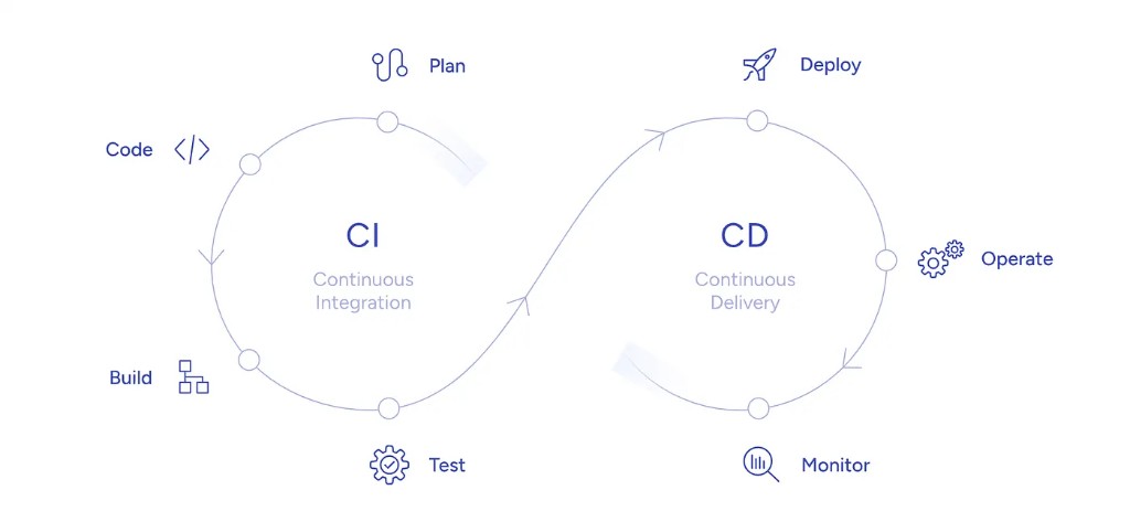 CI/CD is a loop — every slow stage compounds forever