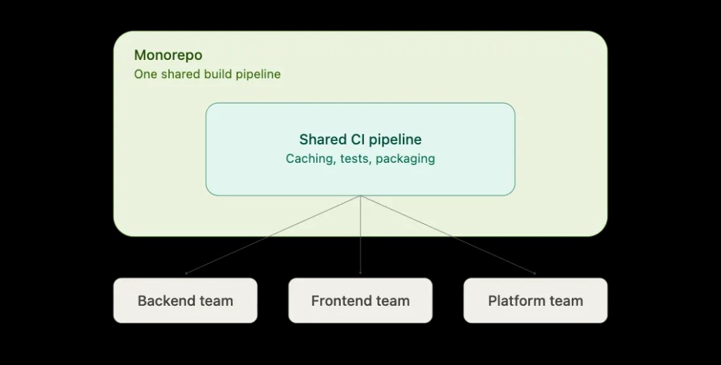 One shared pipeline — every team pays the same tax